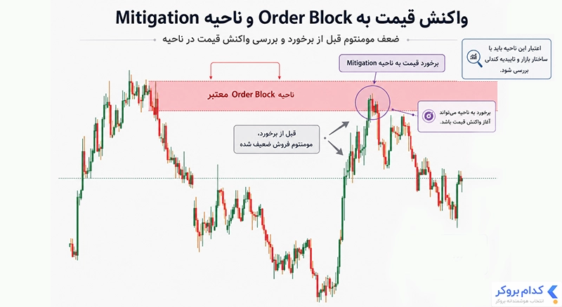 میتیگیشن بلاک نزولی