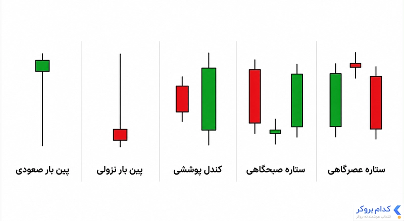 الگوهای برگشتی کندلی