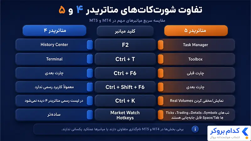 تفاوت شورت کدها در متاتریدر 4 و 5