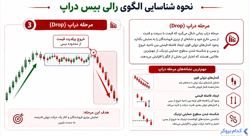 مرحله دراپ