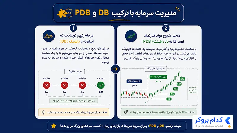 ترکیب استراتژی دابلینگ و پاد دابلینگ