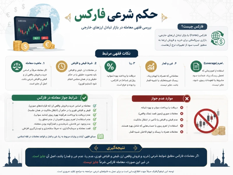 حکم شرعی فارکس