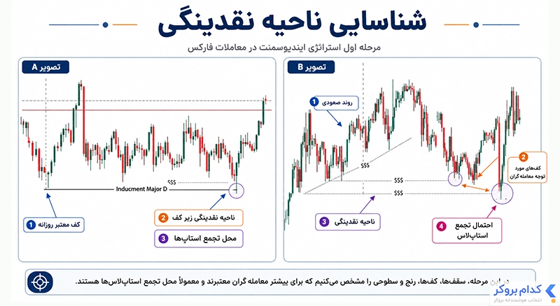 شناسایی ناحیه نقدینگی