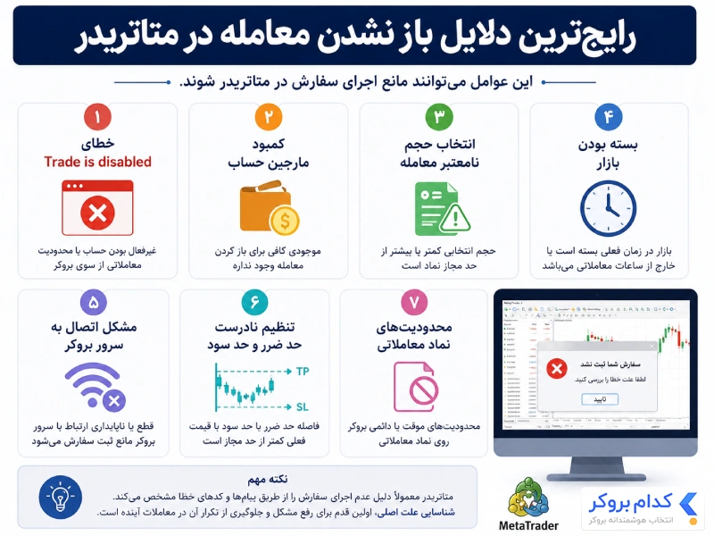 رایج‌ترین دلایل باز نشدن معامله در متاتریدر