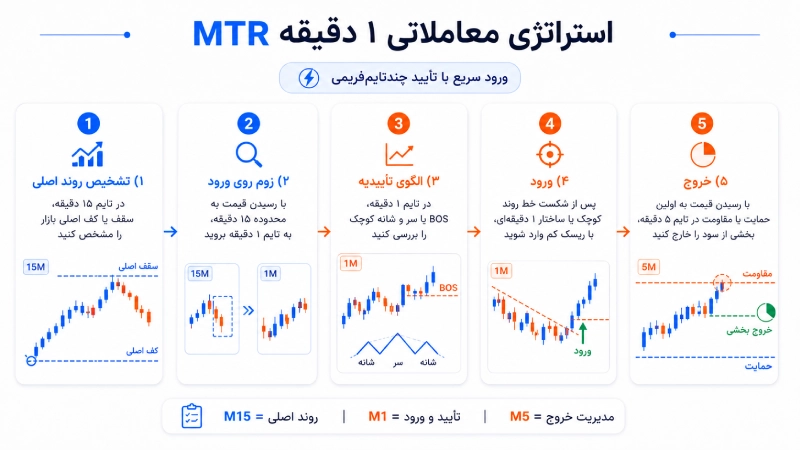 استراتژی معاملاتی یک دقیقه MTR