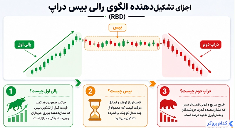 اجزای تشکیل‌دهنده الگوی رالی بیس دراپ