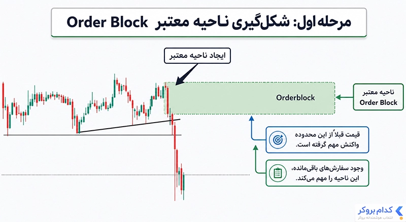 مرحله اول میتیگیشن بلاک