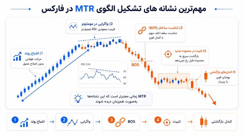 نشانههای تشخیص الگوی MTR در پرایس اکشن