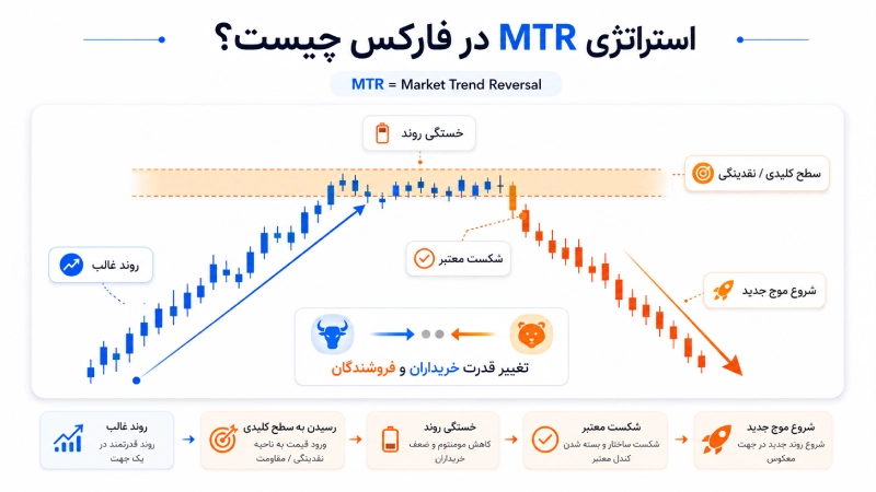 استراتژی MTR پرایس اکشن چیست