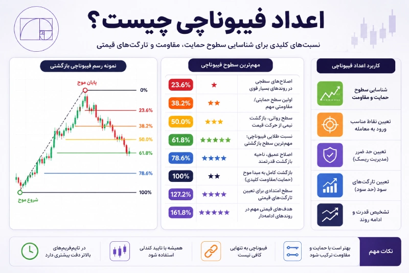اعداد فیبوناچی چیست