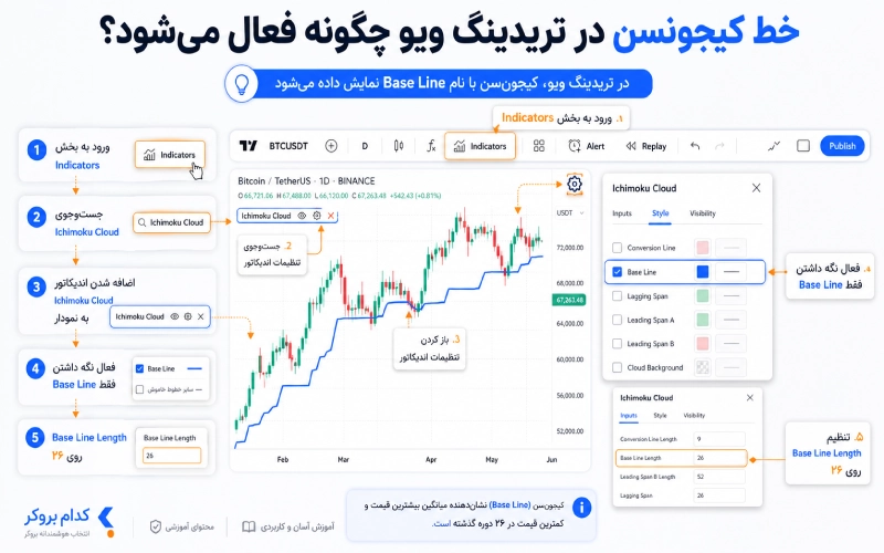 فعال سازی خط کیجونسن در تریدینگ ویو