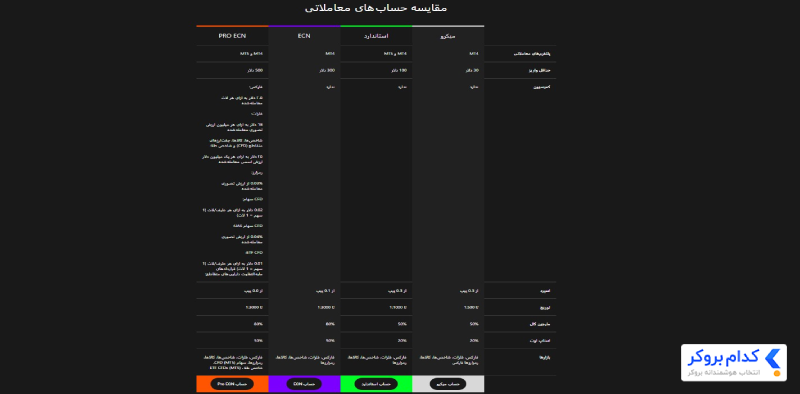 انواع حساب های معاملاتی بروکر آلپاری