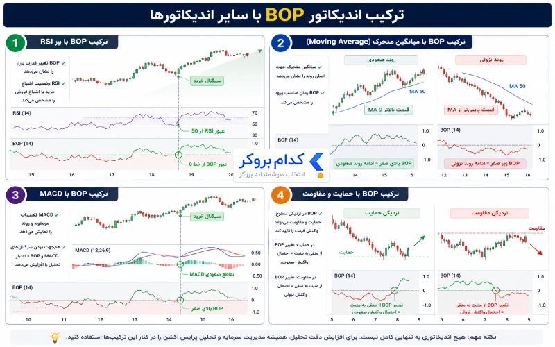 ترکیب اندیکاتور BOP با سایر اندیکاتورها