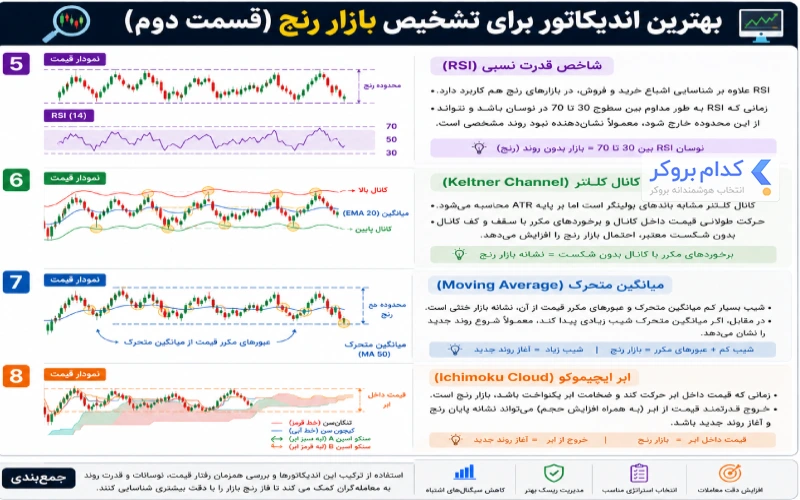 بهترین اندیکاتور برای تشخیص بازار رنج (بخش دوم)