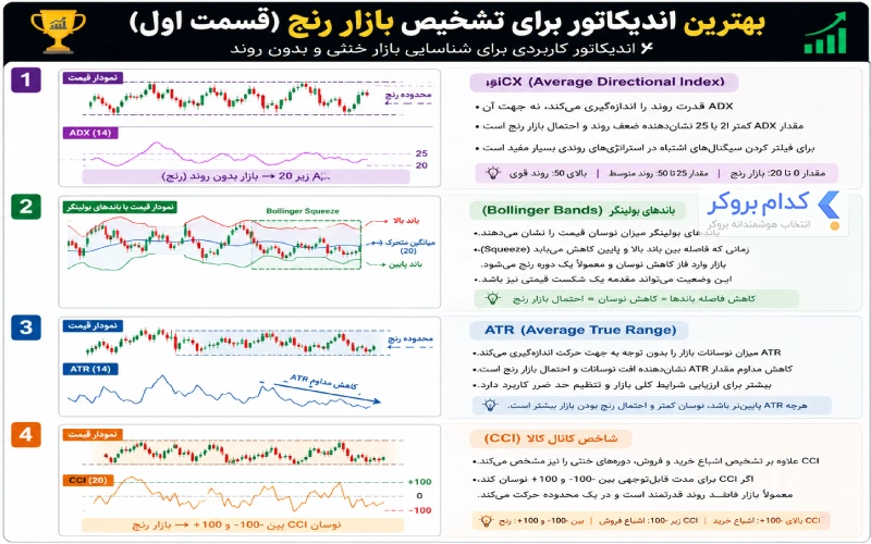 بهترین اندیکاتور برای تشخیص بازار رنج (بخش اول)
