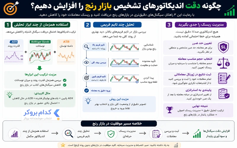 چگونه دقت اندیکاتورهای تشخیص بازار رنج را افزایش دهیم؟