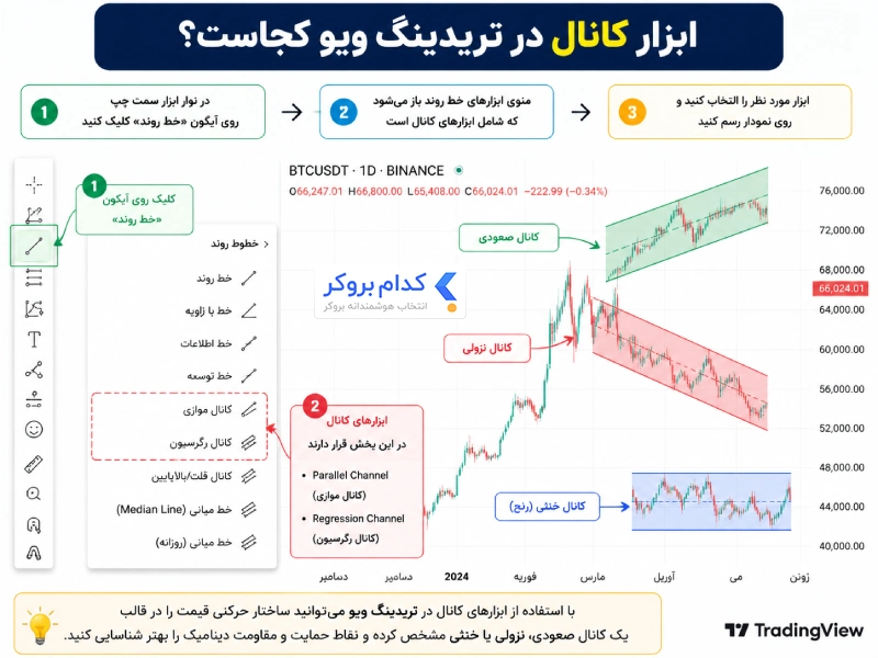 ابزار کانال در تریدینگ ویو