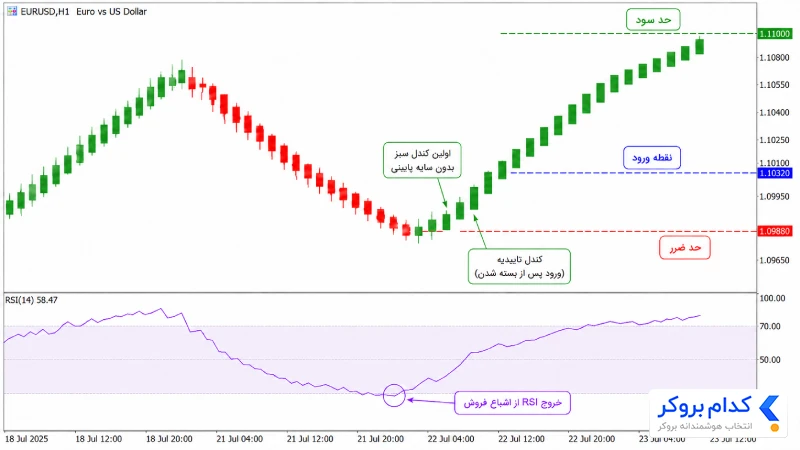 ترکیب اندیکاتور هیکن آشی با اندیکاتور RSI