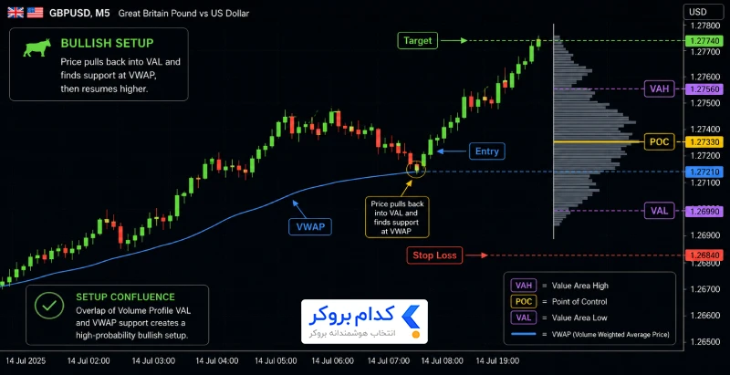 ترکیب اندیکاتور والیوم پروفایل با اندیکاتور VWAP