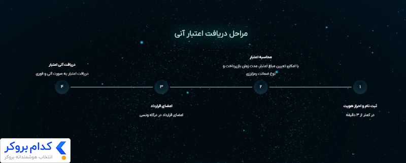 شرایط دریافت وام نقدی او ام پی فینکس