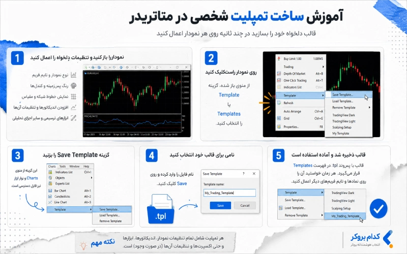 آموزش ساخت تمپلیت شخصی در متاتریدر