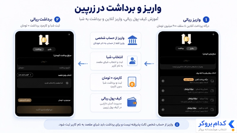 واریز و برداشت در زرپین
