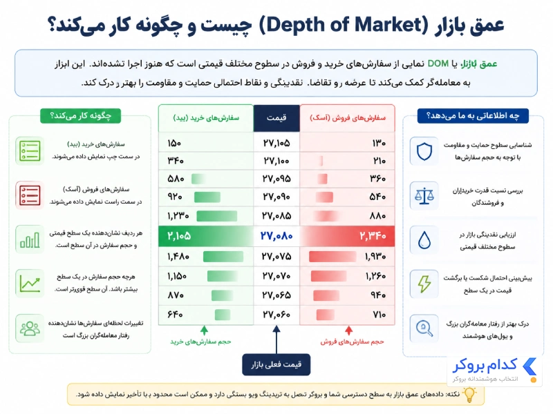 عمق بازار (Depth of Market) چیست و چگونه کار می کند؟