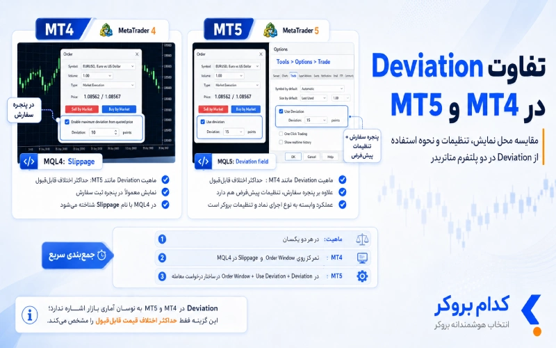 تفاوت Deviation در MT4 و MT5