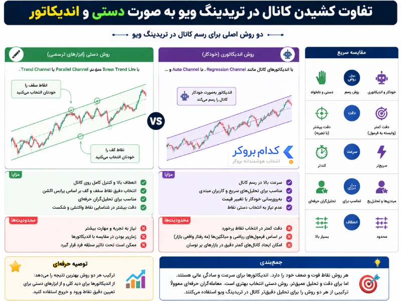 تفاوت کشیدن کانال در تریدینگ ویو به صورت دستی و اندیکاتور