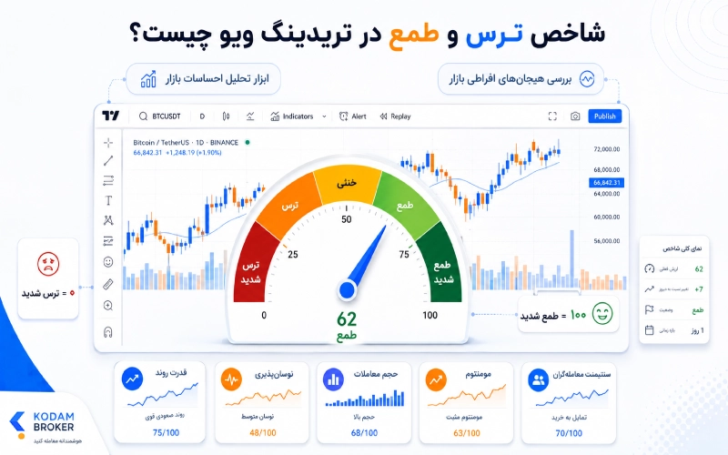 شاخص ترس و طمع در تریدینگ ویو