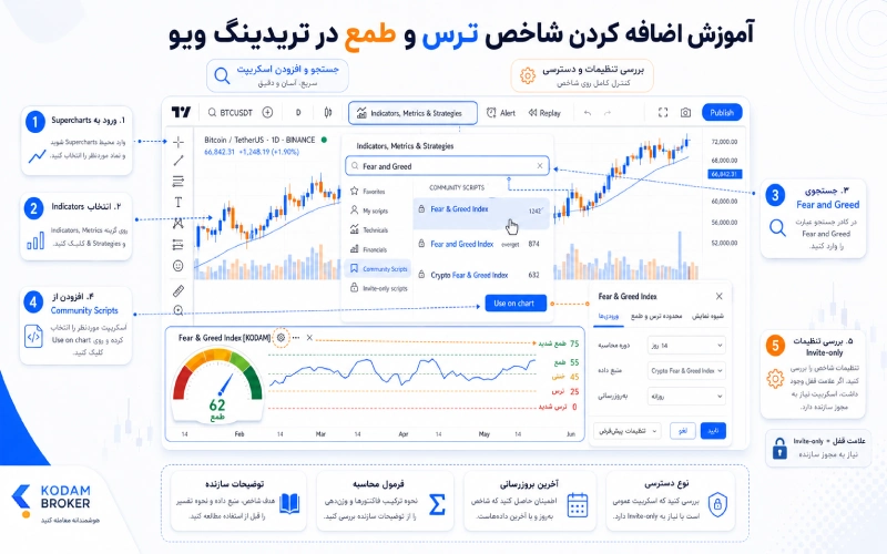 آموزش اضافه کردن شاخص ترس و طمع در تریدینگ ویو