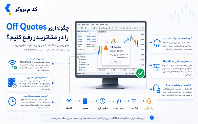 چگونه ارور Off Quotes را در متاتریدر رفع کنیم؟