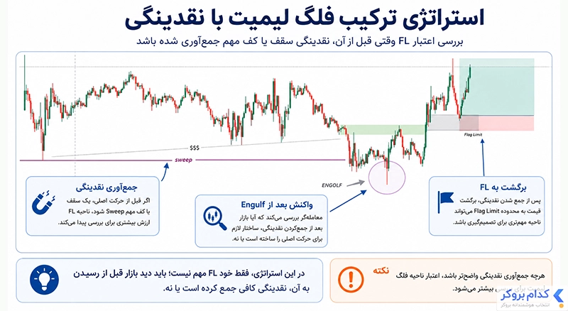 استراتژی ترکیب فلگ لیمیت
