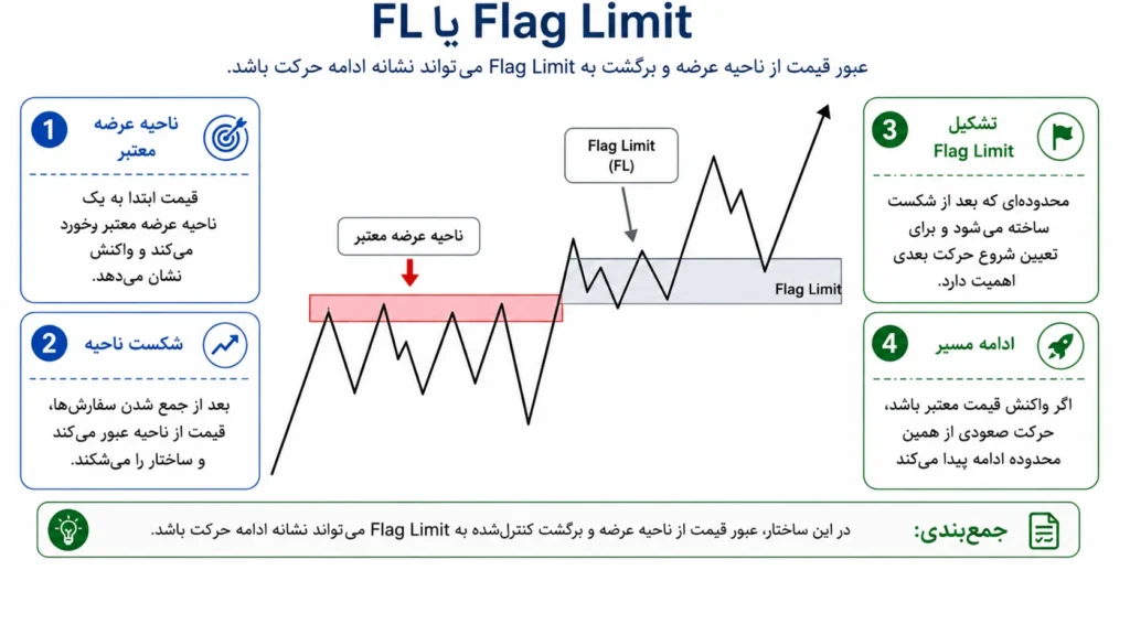 گره فلگ لیمیت