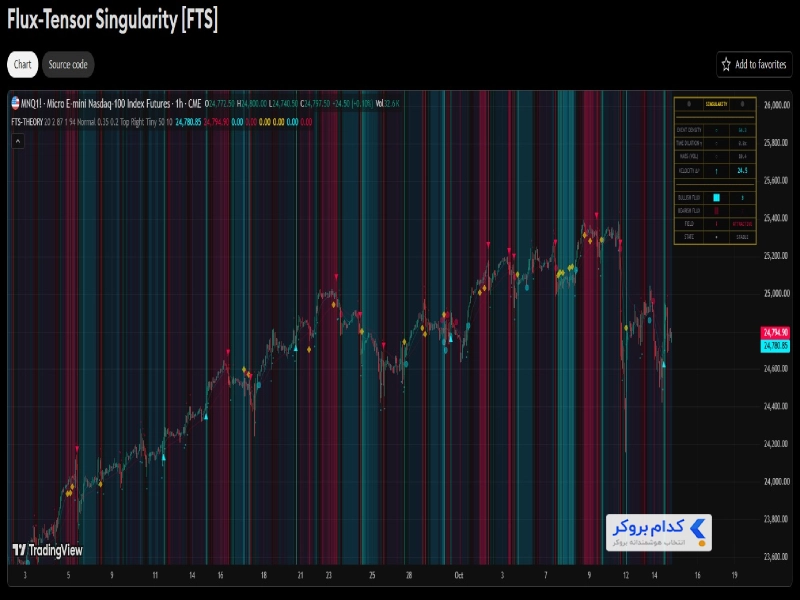 اندیکاتور FTS یا Flux Tensor Singularity