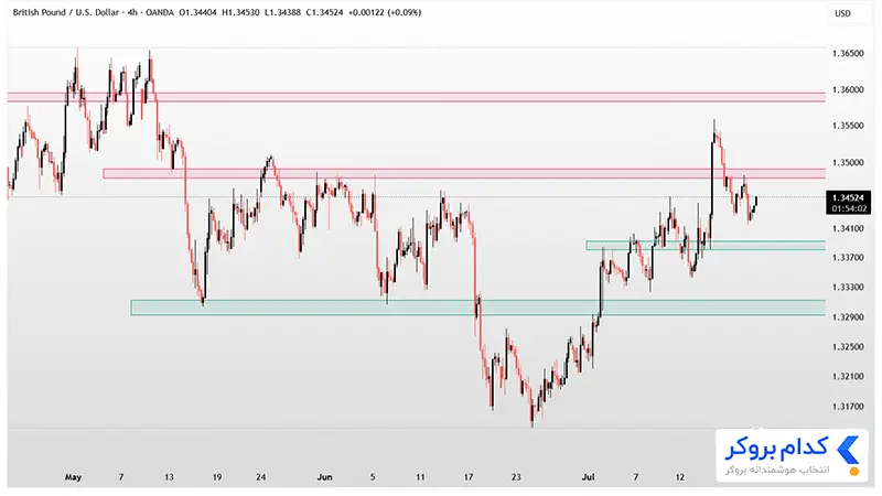 تحلیل تکنیکال چارت جفت ارز GBPUSD در ۳۰ تیر ۱۴۰۵