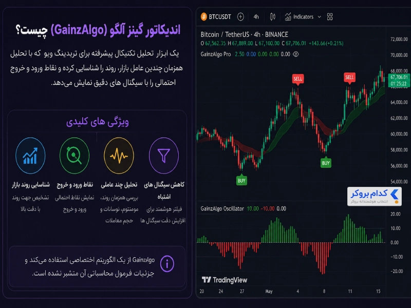 اندیکاتور گینز آلگو (GainzAlgo)