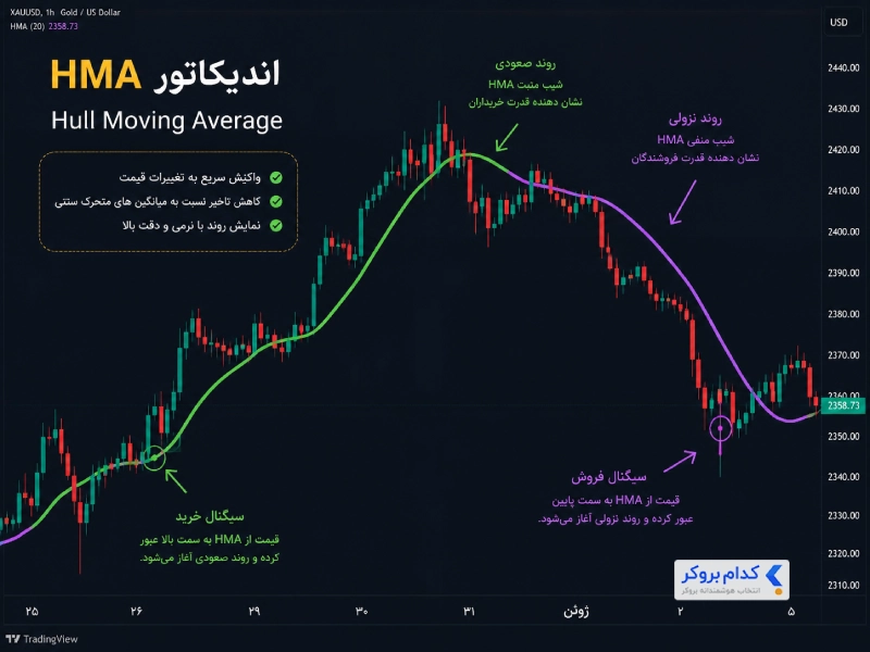 اندیکاتور HMA