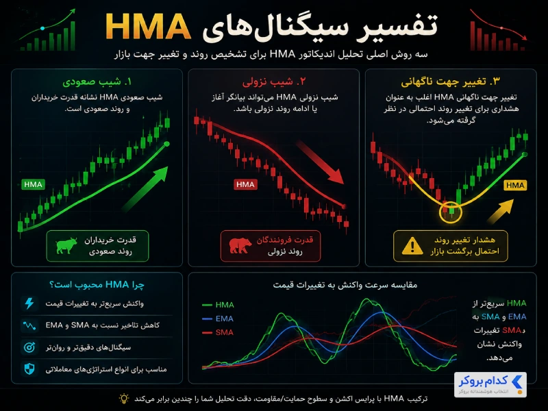 تفسیر سیگنال های HMA