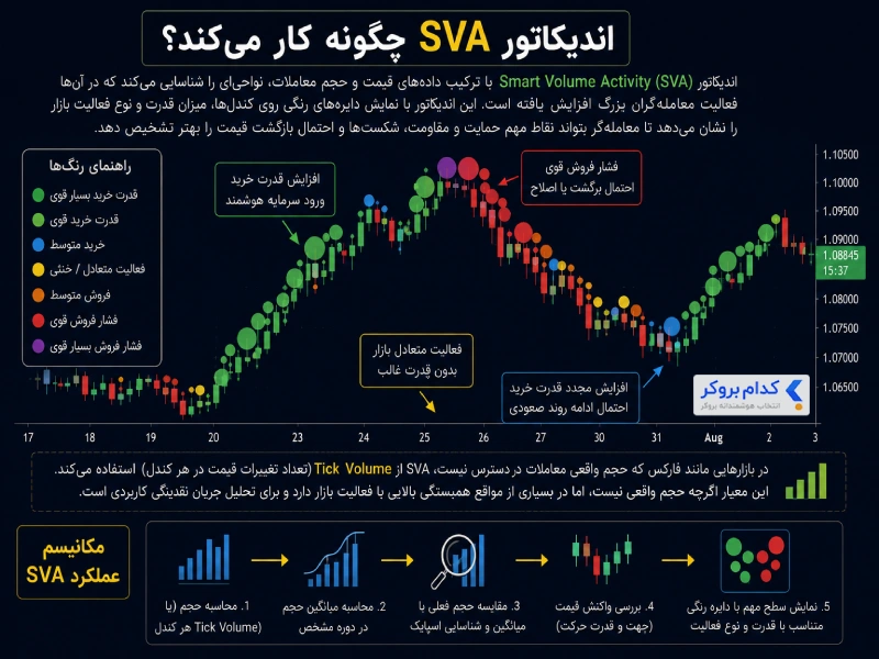 اندیکاتور SVA چگونه کار می کند؟