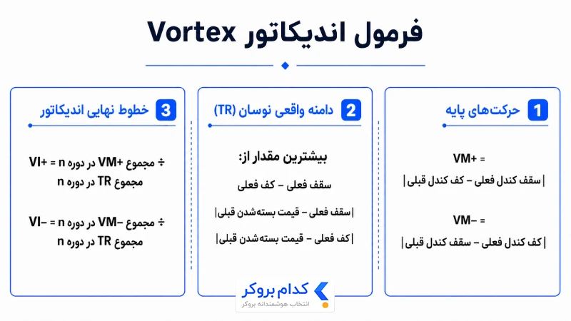 اندیکاتور Vortex چگونه کار می‌کند؟