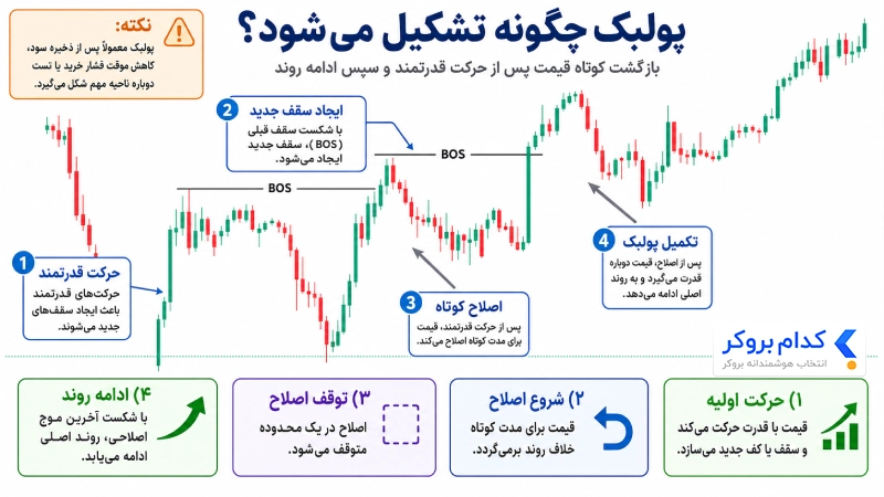 نحوه تشکیل پولبک