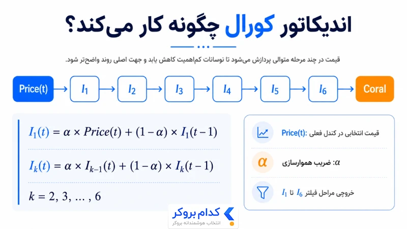 اندیکاتور کورال چگونه کار می‌کند؟