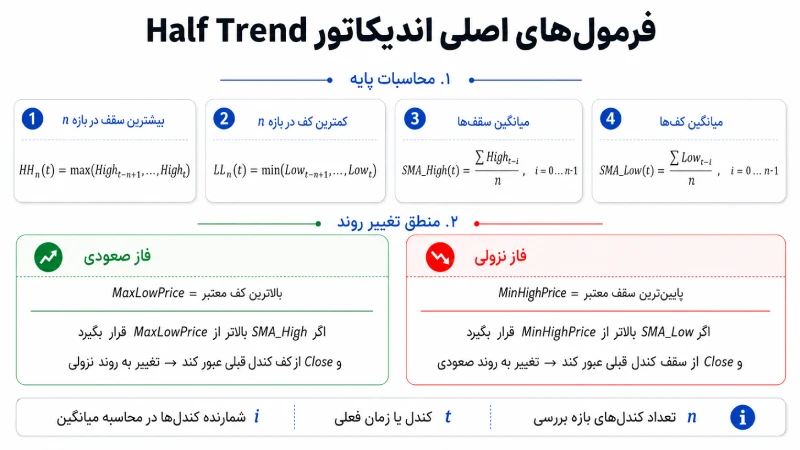 اندیکاتور Half Trend چگونه کار می‌کند؟