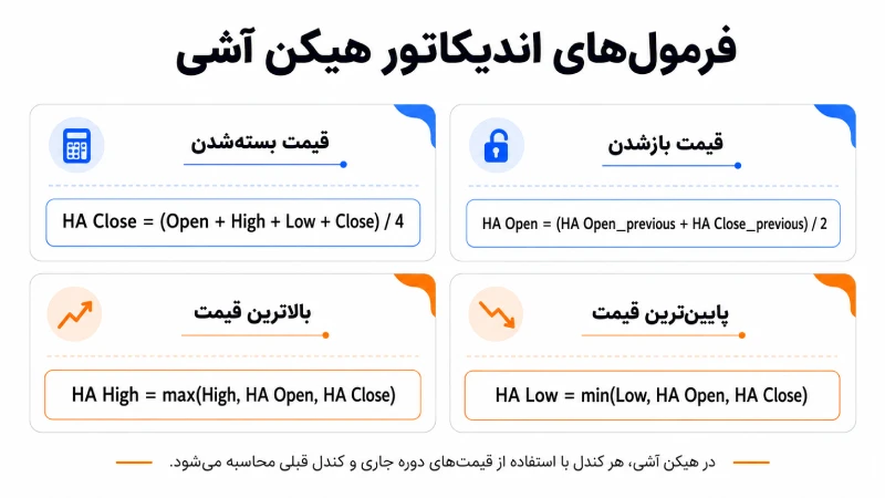 اندیکاتور هیکن آشی چگونه کار میکند؟