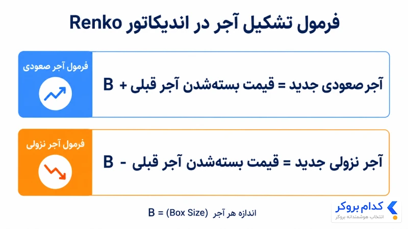 اندیکاتور Renko چگونه کار می‌کند؟