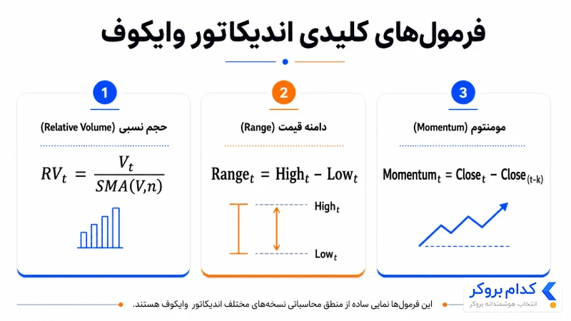 اندیکاتور وایکوف چگونه کار می‌کند؟