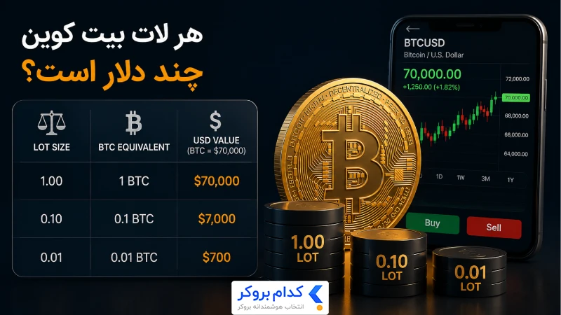 هر لات بیت کوین چند دلار است؟