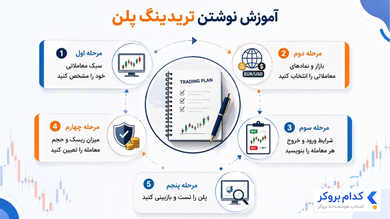 آموزش نوشتن تریدینگ پلن