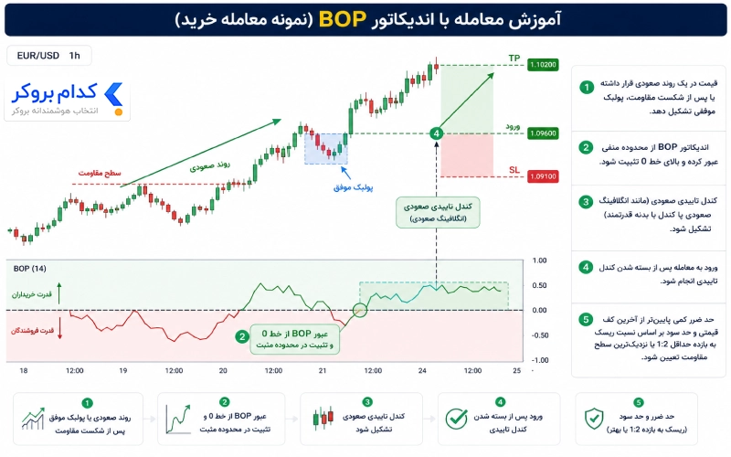 آموزش معامله با اندیکاتور BOP
